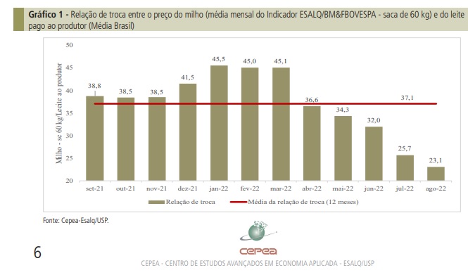 COE da pecuária leiteira registra segundo mês consecutivo de queda