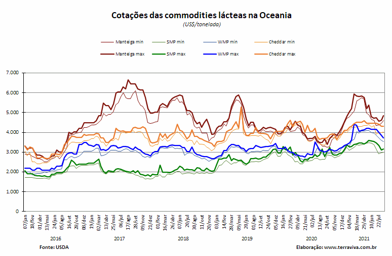 Perspectivas do USDA sobre o mercado lácteo da Oceania – Relatório 33 de 19/08/2021