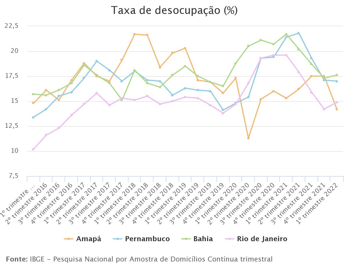 De acordo com o IBGE, desemprego fica estável no 1º trimestre