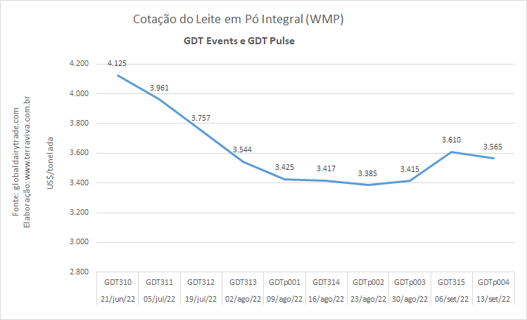 GDT Pulse – Ligeira queda na cotação do WMP nesta terça-feira