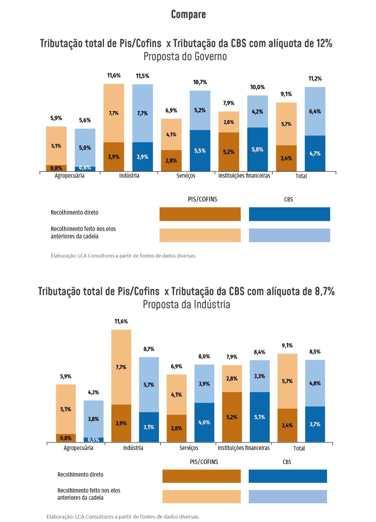 CNI propõe alíquota de 8,7% para Contribuição sobre Bens e Serviços