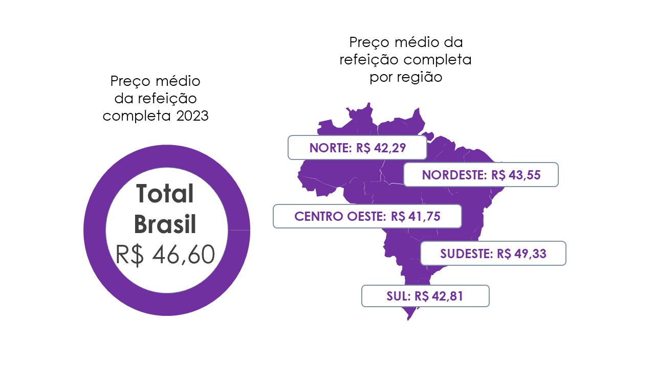 A recuperação do setor de foodservice passa pelo aumento no preço das refeições