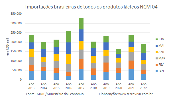 Exportação em queda e importação em alta aumenta o déficit comercial dos lácteos
