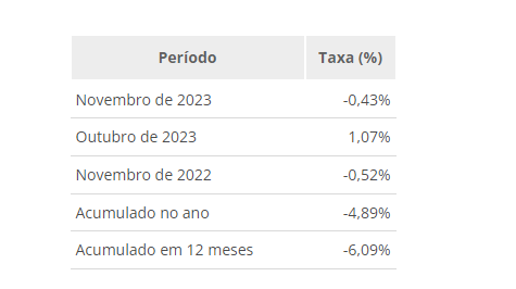 Índice de Preços ao Produtor (IPP) foi de -0,43% em novembro