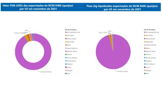 Relatório Mensal das Exportações Brasileiras de NCM 0406 (queijos)