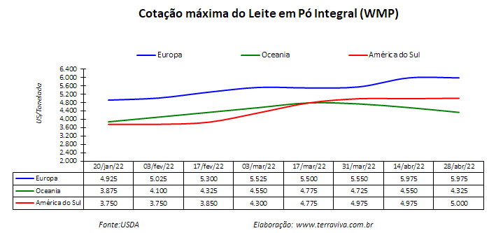 Perspectivas do USDA sobre o mercado lácteo da América do Sul – Relatório 17 de 28/04/2022