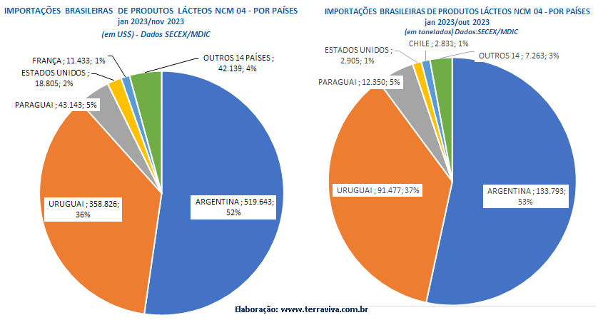 As importações de produtos lácteos continuam batendo recordes