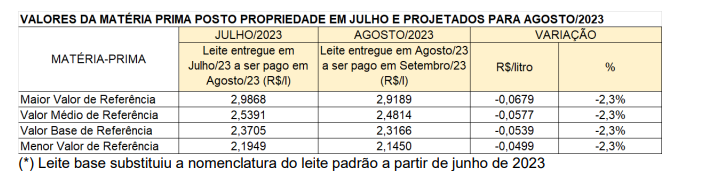 Conseleite/MG : Leite a ser pago em setembro sofre redução de 2,30%