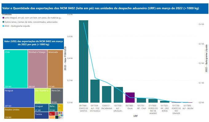 Relatório Mensal das Exportações Brasileiras de NCM0402 (leite em pó)
