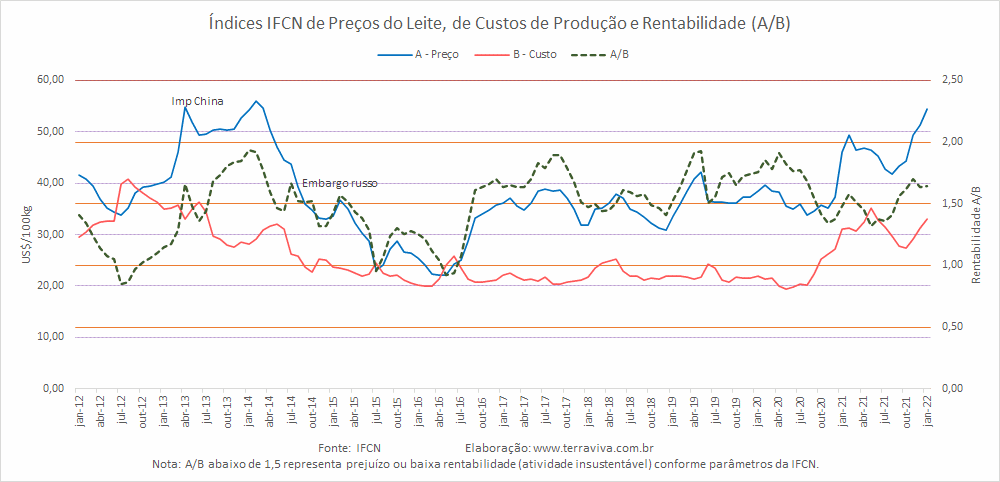 Índices IFCN de Preço do leite e dos Custos de produção – janeiro/2022