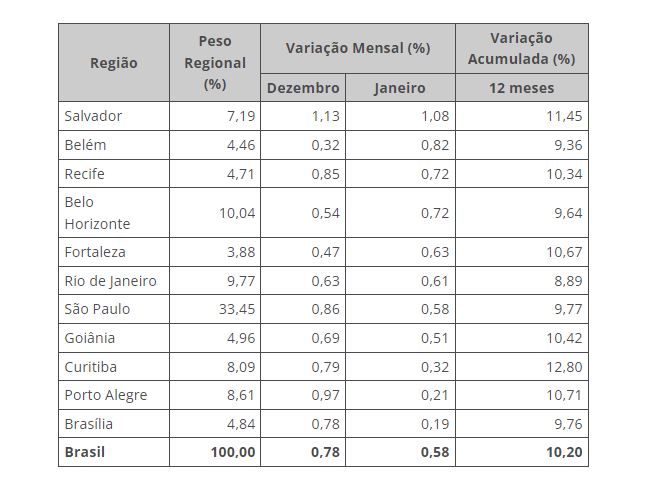 IPCA-15 foi de 0,58% em janeiro
