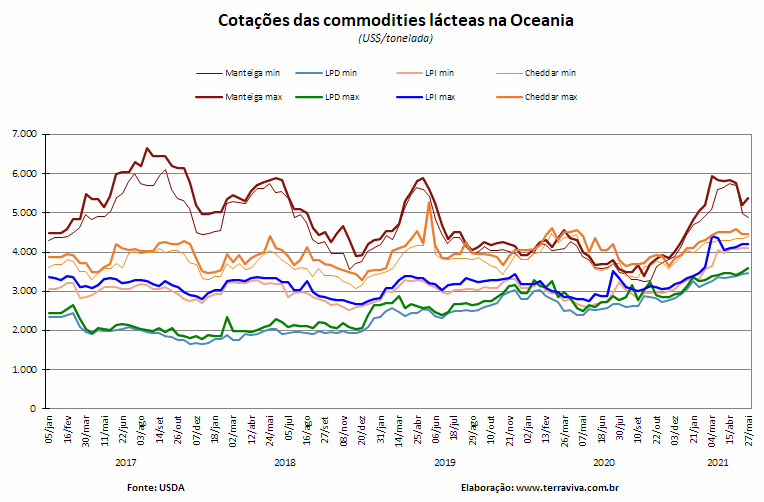 Perspectivas do USDA sobre o mercado lácteo da Oceania – Relatório 21 de 27/05/2021