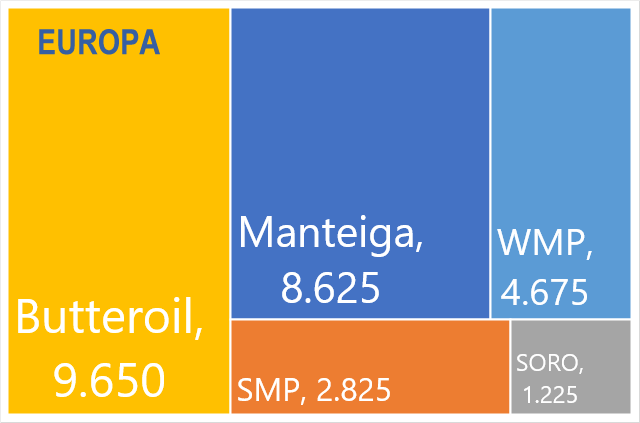 Na UE, o preço da manteiga em 08 de dezembro estava 42% acima do valor de um ano atrás