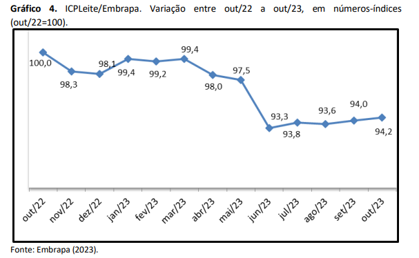 Em outubro, o custo de produção de variou 0,3% novamente