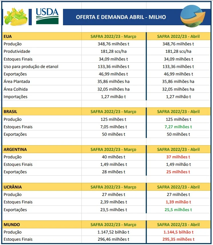 Soja & Milho: USDA mantém estoques americanos inalterados, sobe safra do BR e reduz da Argentina