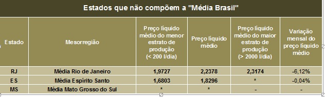 LEITE/CEPEA: Com oferta limitada, preço sobe 1,4% na "Média Brasil"