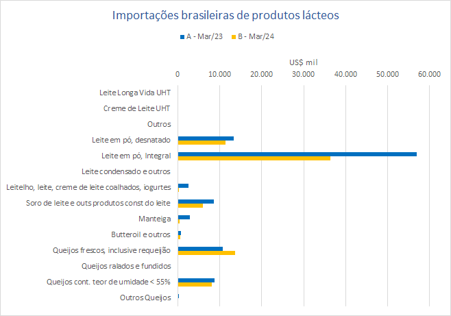 As importações brasileiras de Queijos batem recorde no 1º trimestre de 2024