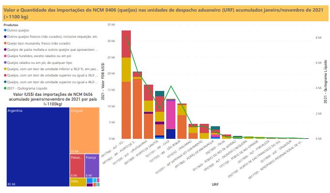 Relatório Mensal das Importações Brasileiras de NCM 0406 (queijos)