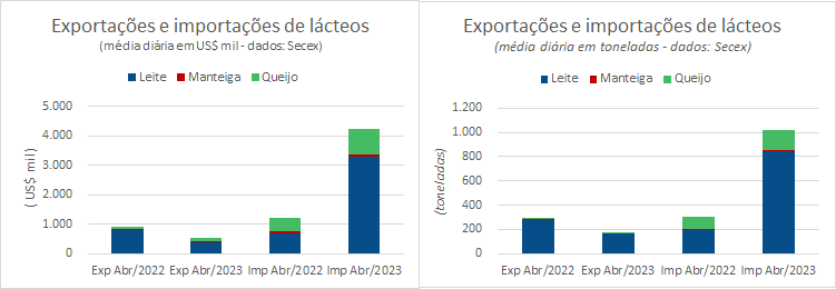 As importações de produtos lácteos até a terceira semana de abril de 2023 continuaram subindo