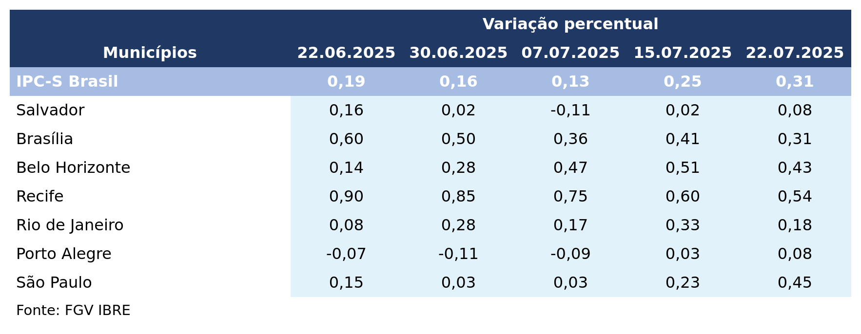 Inflação acelera em três das sete capitais componentes do IPC-S