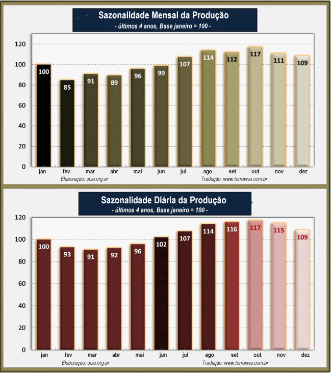 Argentina - Evolução da produção de leite no mês de agosto de 2021