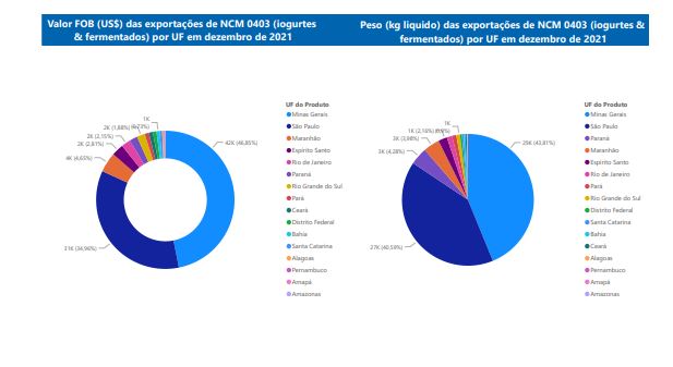 Relatório Mensal das Exportações Brasileiras de NCM0403 (iogurtes & produtos fermentados)