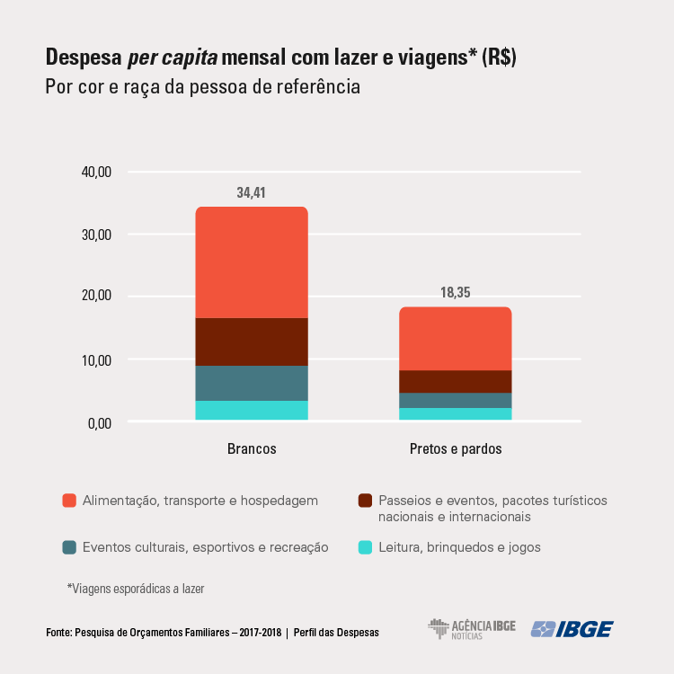 Famílias chefiadas por brancos gastam quase o dobro com lazer do que pretos ou pardos