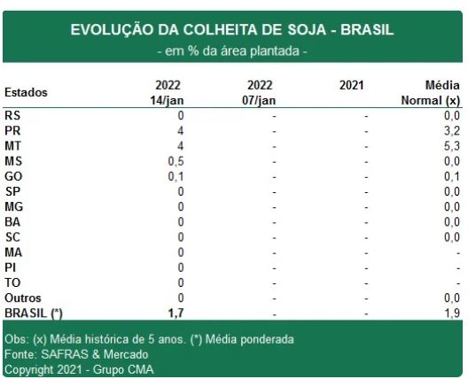 Colheita da safra brasileira 2021/22 de soja atinge 1,7%