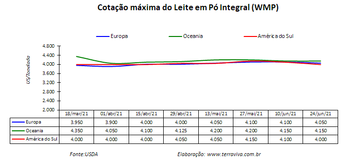 Perspectivas do USDA sobre o mercado lácteo da América do Sul – Relatório 25 de 24/06/2021