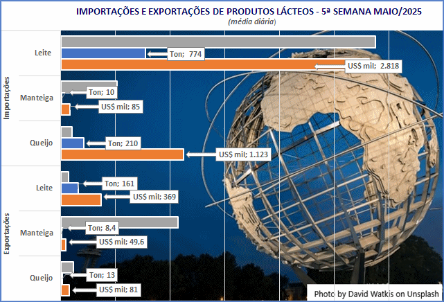 As exportações de produtos lácteos sobem, pela 1ª vez, em 2025