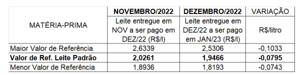 Condeleite/MT : Leite a ser pago em Janeiro em MT