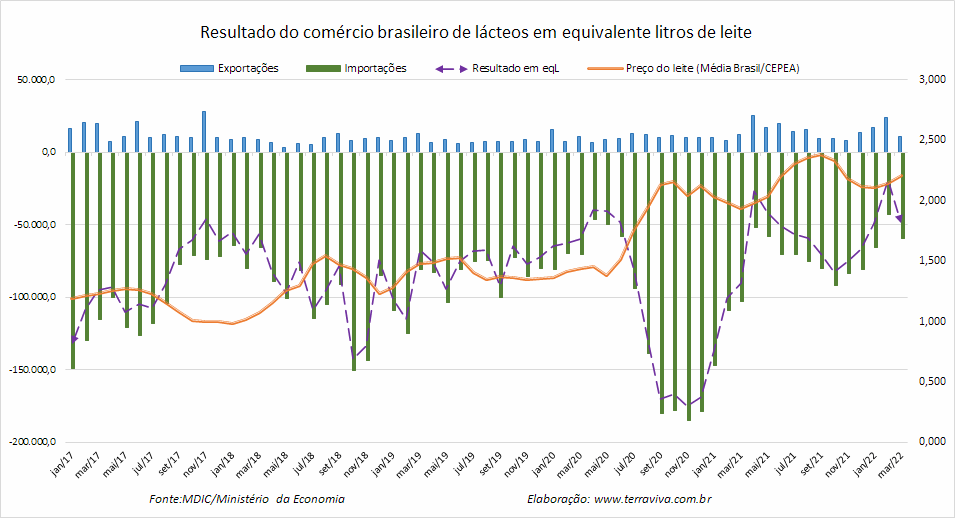 Importações brasileiras de lácteos NCM 04 – janeiro a março de 2022