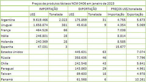 As importações de produtos da categoria Leite subiram 286% até a 3ª semana de fevereiro