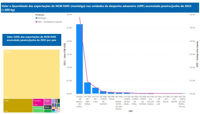 Relatório Mensal das Exportações Brasileiras de NCM0405 (manteiga)