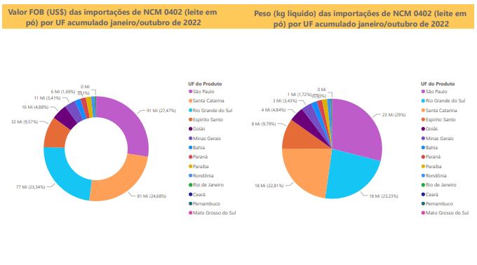 Relatório Mensal das Importações Brasileiras de NCM0402 (leite em pó)