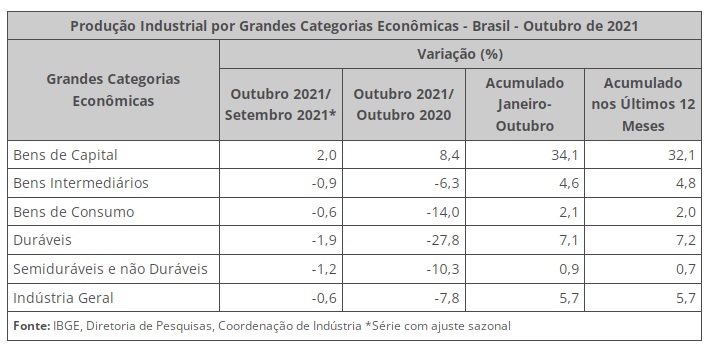 Produção industrial cai 0,6% em outubro