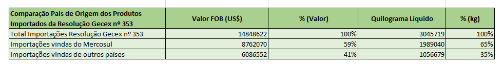 Segundo Complemento de explicações sobre o impacto das tarifas de importações da Resolução Gecex nº 353