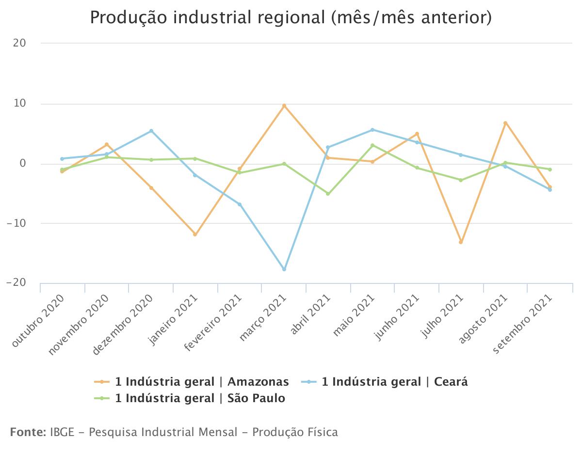 Indústria tem queda em 9 dos 15 locais pesquisados em setembro