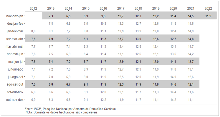 PNAD Contínua: taxa de desocupação é de 11,2% e taxa de subutilização é de 23,9% no trimestre encerrado em janeiro