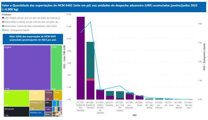 Relatório Mensal das Exportações Brasileiras de NCM0402 (leite em pó)