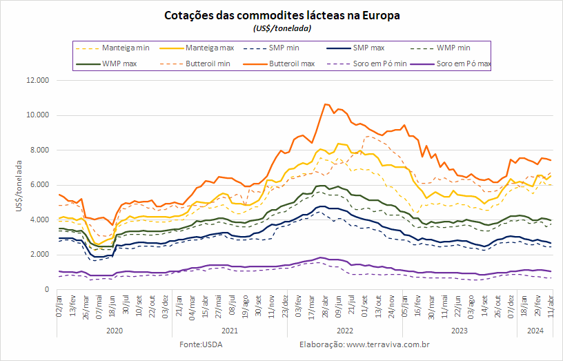 O pico sazonal da produção de leite na UE está se aproximando