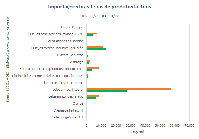 A oferta doméstica de leite continua impulsionando as importações