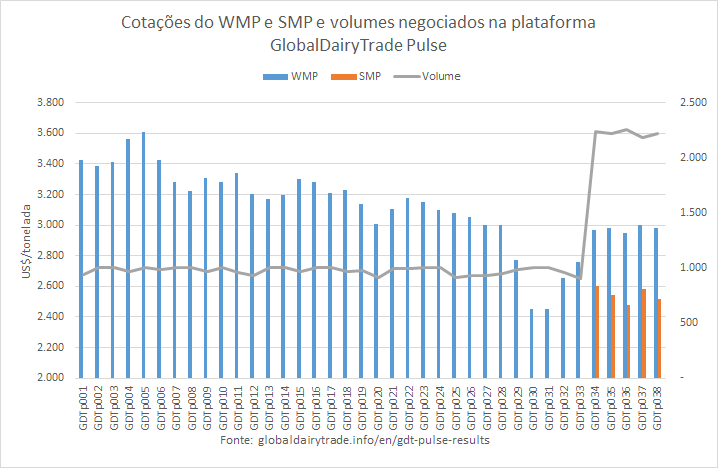 As commodities lácteas, WMP e SMP, voltam a cair no GDTp desta terça-feira