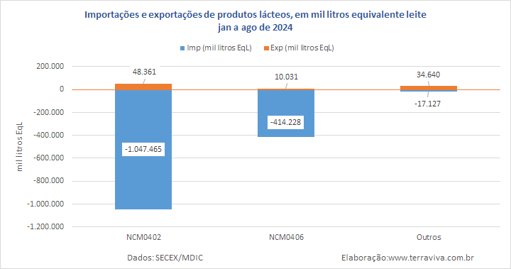 O valor do déficit da balança comercial de produtos lácteos cai em 2024, na comparação com 2023