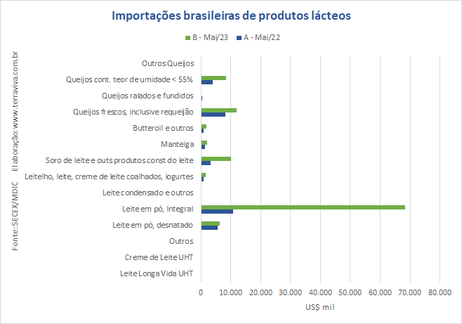 As importações de lácteos batem um novo recorde em maio de 2023