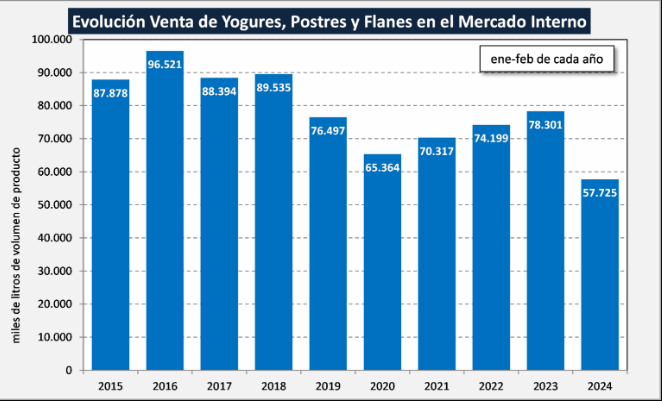 Argentina – Caíram fortemente as vendas de produtos lácteos no mercado interno