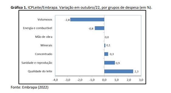 Custo de produção de leite cai novamente em Outubro