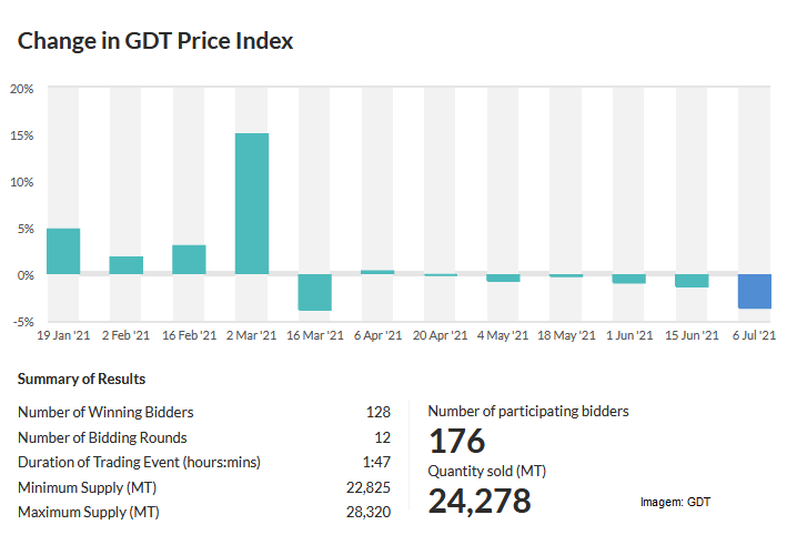GDT – Evento 287 de 06 de julho de 2021