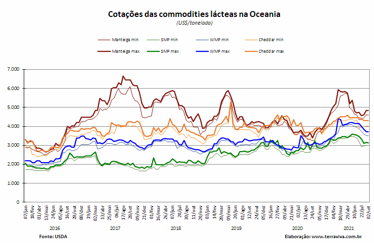 Perspectivas do USDA sobre o mercado lácteo da Oceania – Relatório 35 de 02/09/2021