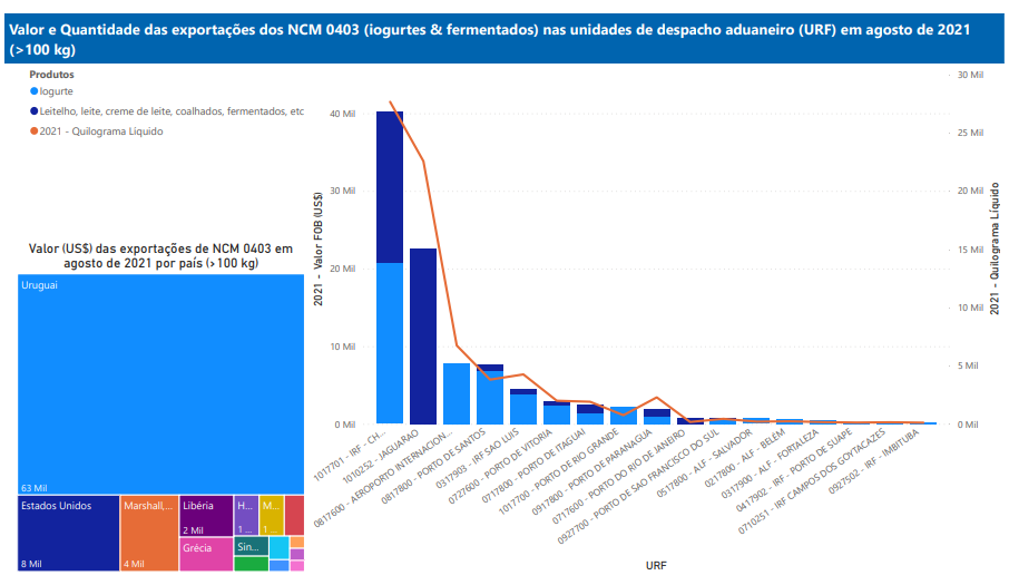 Relatório Mensal das Exportações Brasileiras de NCM0403 (iogurtes&produtos fermentados)
